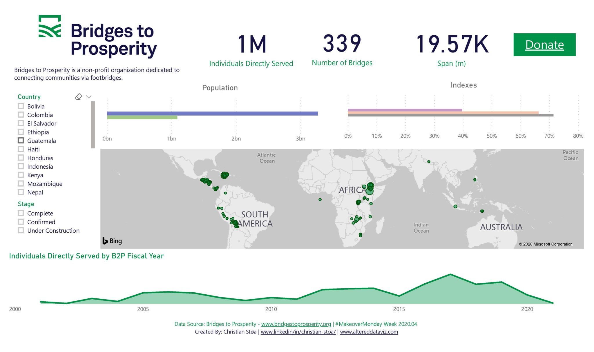 Bridges to Prosperity Altered Data Visualization