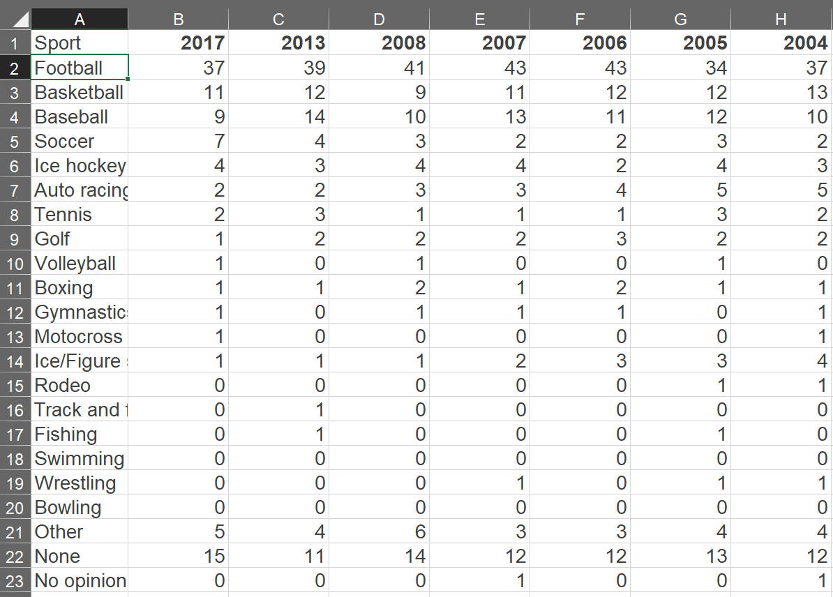 America’s Favorite Sport Altered Data Visualization